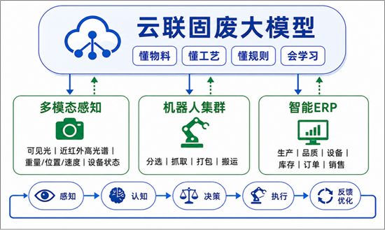 颠覆垃圾分拣！全国首个获国家认证的固废专属大模型诞生
